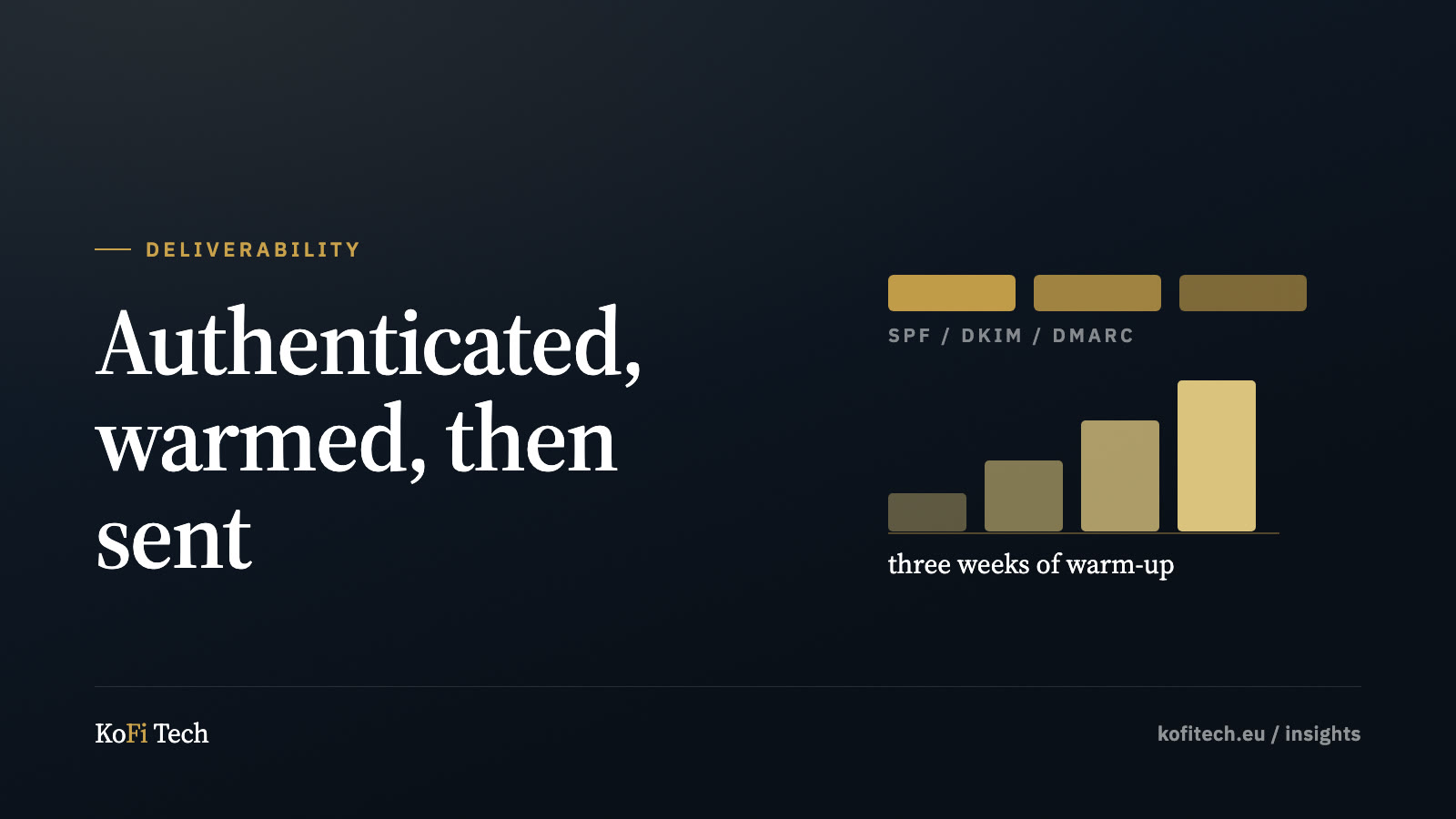 Insights cover: a stack of three authentication bars above a warm-up ramp climbing over four weeks.