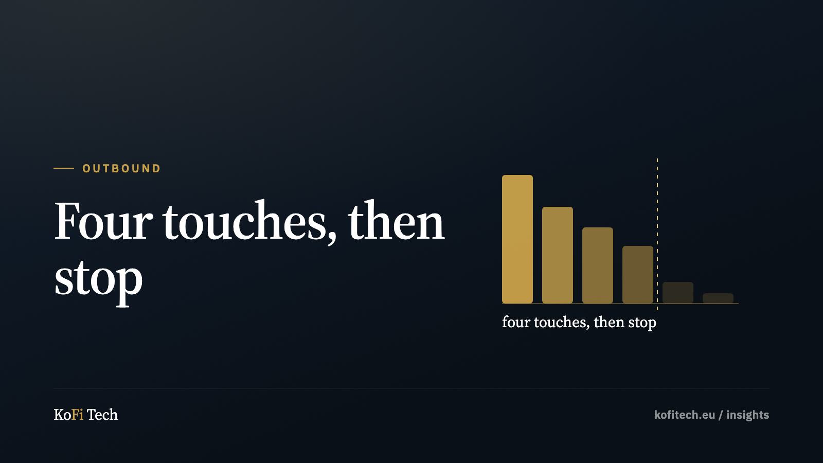 Insights cover: six descending bars showing replies falling away after the fourth touch.